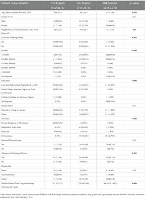 Pilot study of a Spanish language measure of financial toxicity in underserved Hispanic cancer patients with low English proficiency